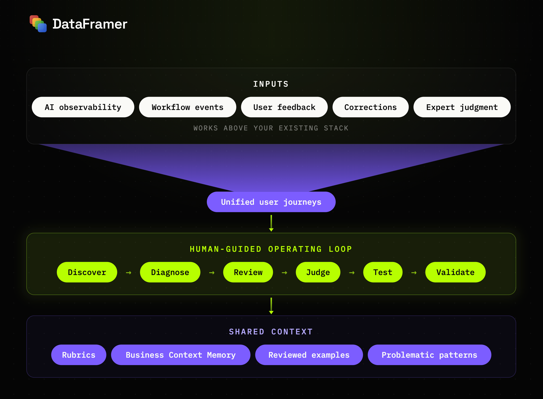 DataFramer accuracy flow: inputs feed unified user journeys, into a human-guided operating loop of discover, diagnose, review, judge, test, validate, building shared context of rubrics, business context memory, reviewed examples, and problematic patterns