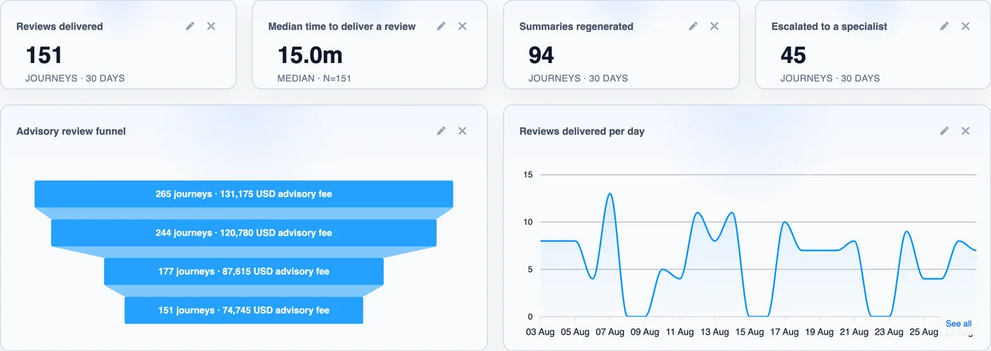 An Executive Dashboard showing completion, drop-off, cycle time, and value