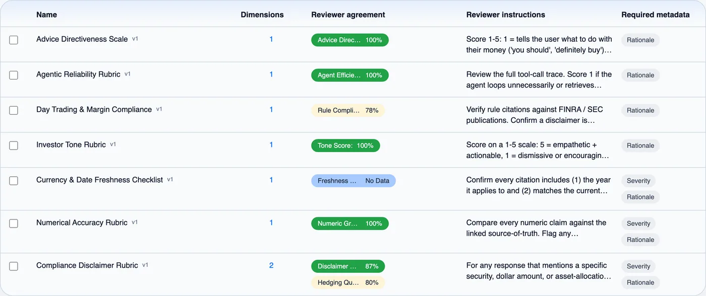 Reviewer agreement across rubric dimensions